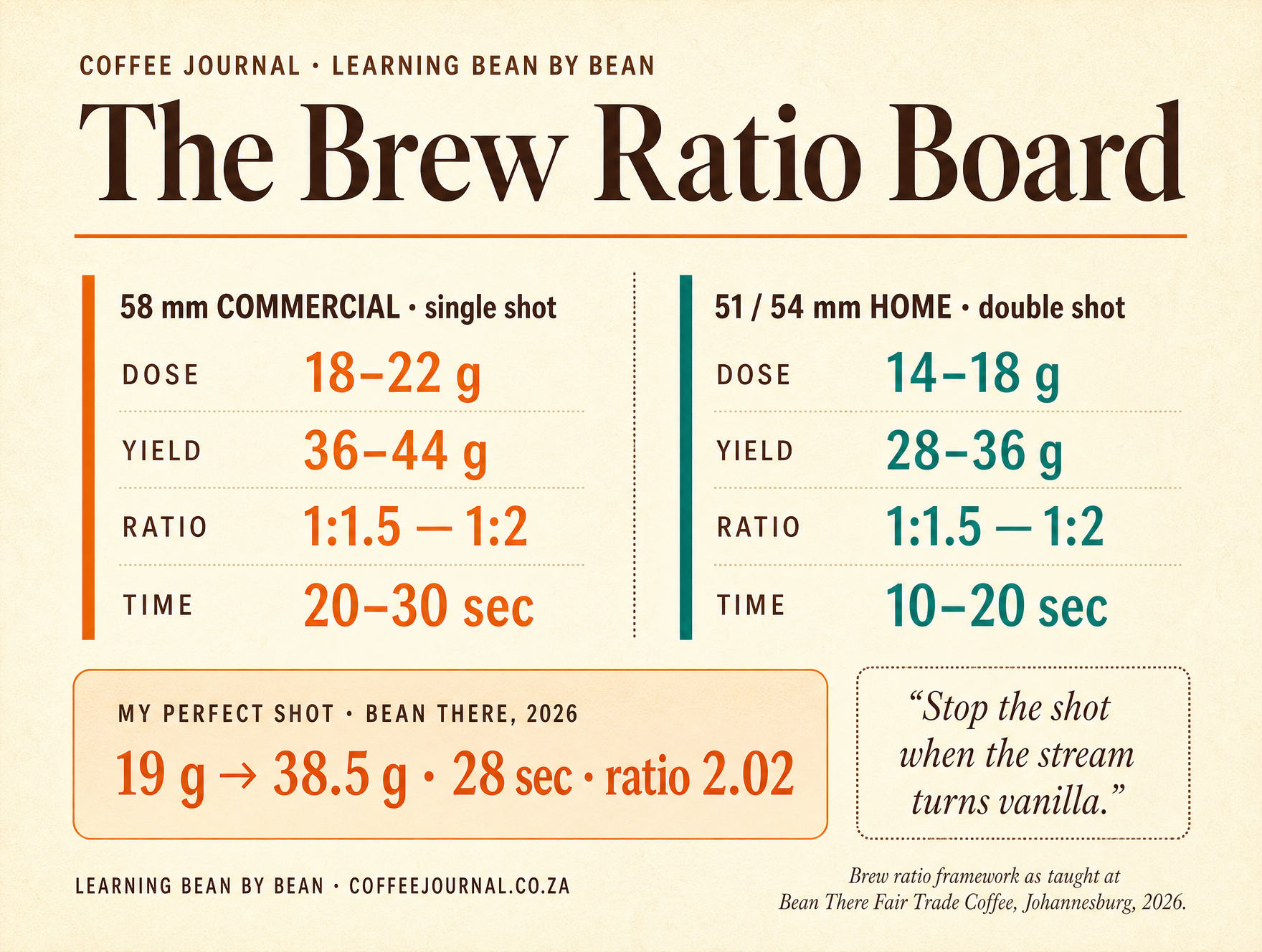 Coffee Journal Brew Ratio Board