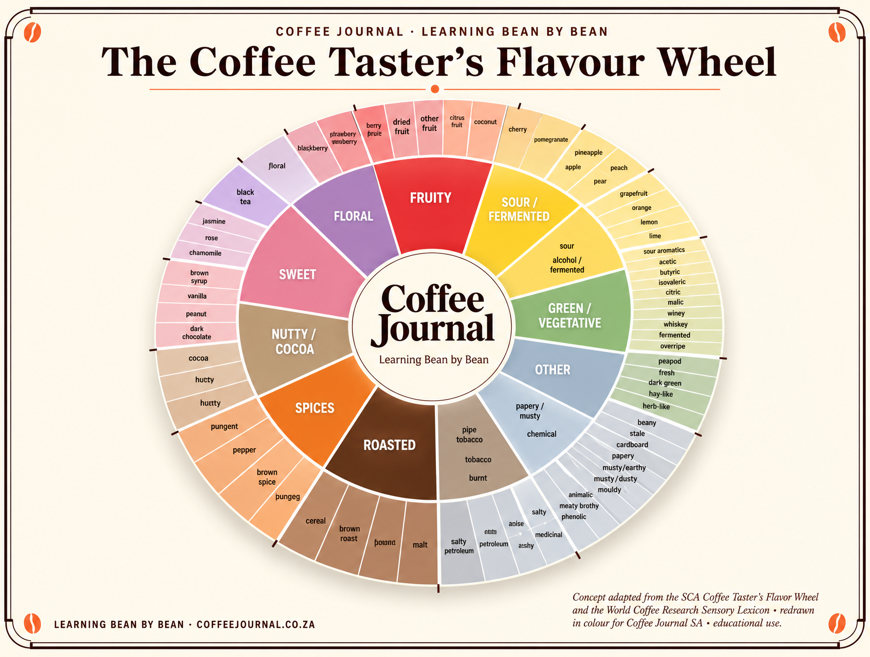 Coffee Taster’s Flavour Wheel — Coffee Journal SA edition