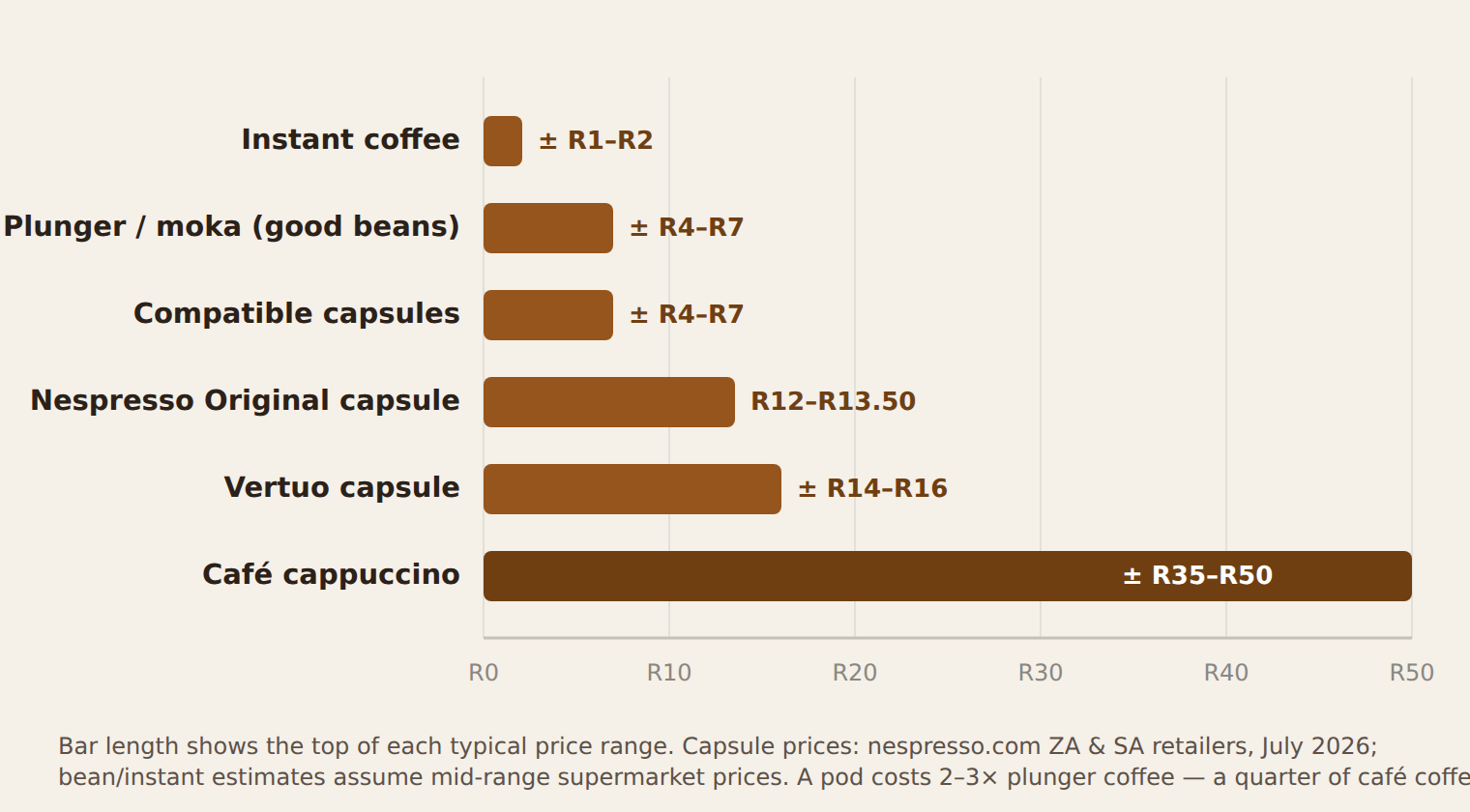 What a cup really costs in South Africa — cost per cup comparison from instant coffee to café cappuccino