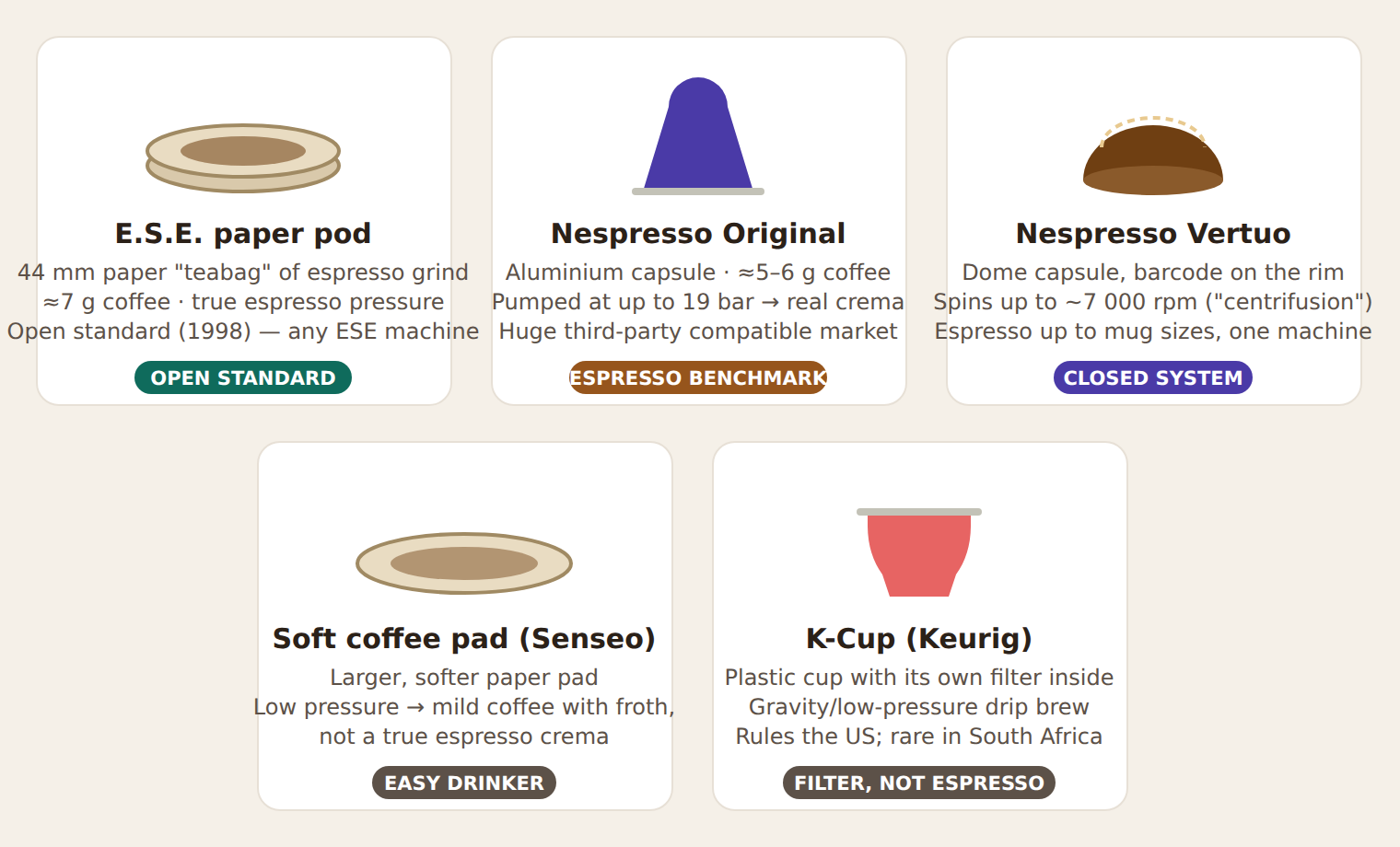 Know your pod — the five main formats: ESE paper pod, Nespresso Original, Nespresso Vertuo, Senseo pad, and K-Cup