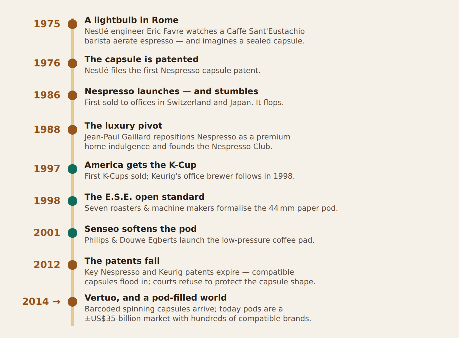 Fifty years of the coffee pod — timeline from 1975 to today
